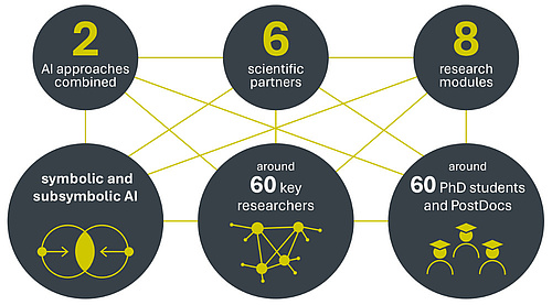 An Infograph with some facts and figures about the number of key researchers, the fields of research, etc.