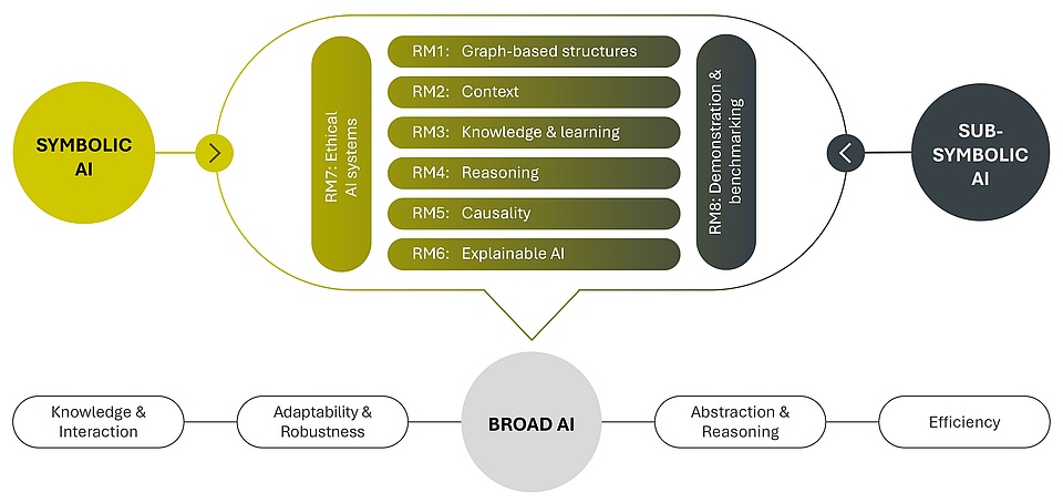 Graph of the Bilateral AI - Research Modules
