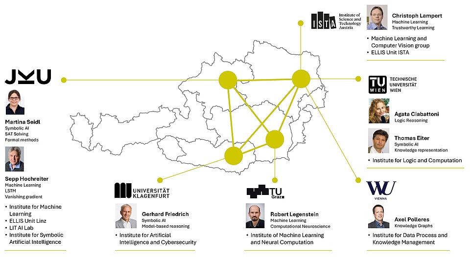 Graph of the Bilateral AI - Consortium